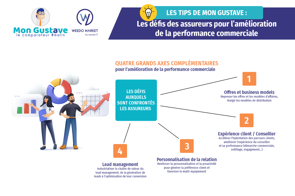 Infographie Weedo IT - amélioration de la performance commerciale