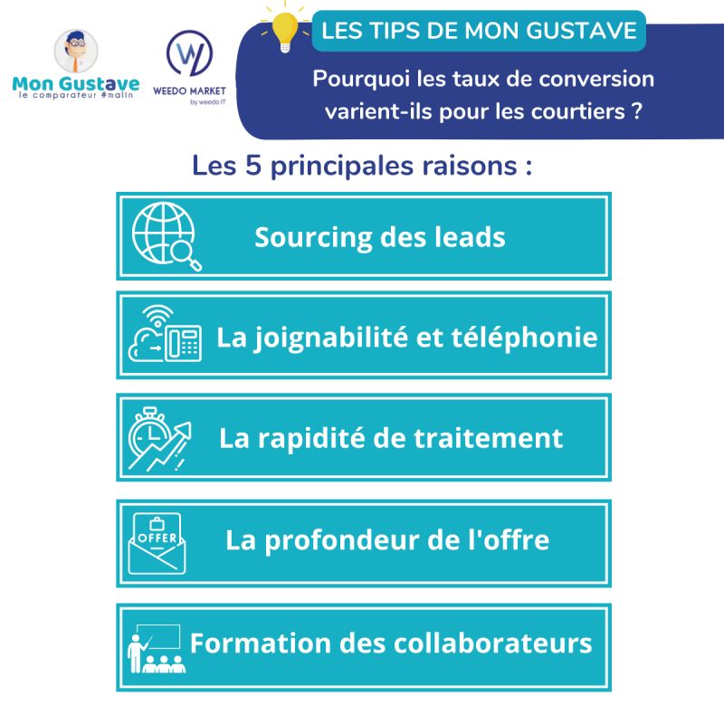 LES TIPS DE MON GUSTAVE Pourquoi les taux de conversion varient-ils pour les courtiers